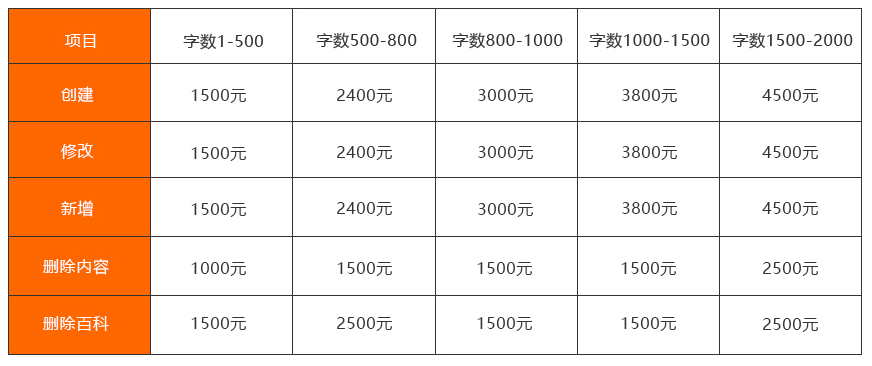 百科创建价格价格